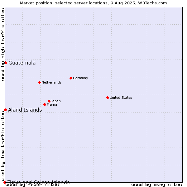 Market position of Guatemala vs. Aland Islands vs. Turks and Caicos Islands