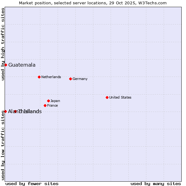 Market position of Thailand vs. Guatemala vs. Aland Islands