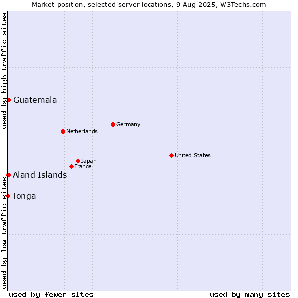 Market position of Guatemala vs. Aland Islands vs. Tonga
