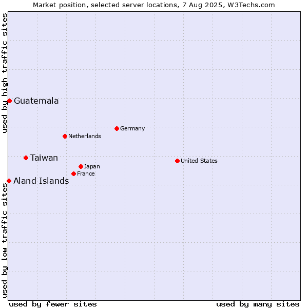 Market position of Taiwan vs. Guatemala vs. Aland Islands