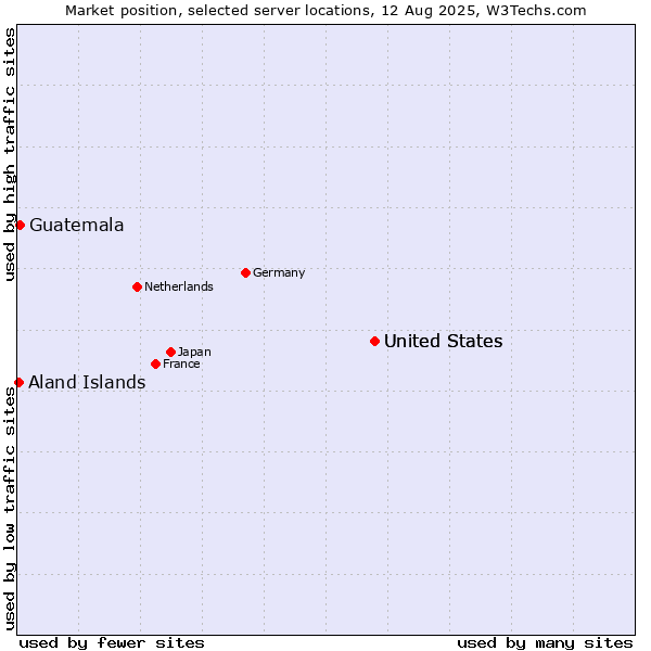 Market position of United States vs. Guatemala vs. Aland Islands