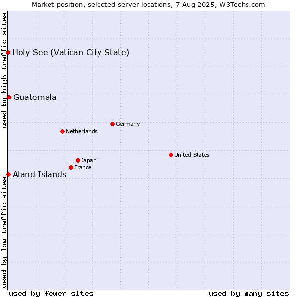 Market position of Guatemala vs. Aland Islands vs. Holy See (Vatican City State)