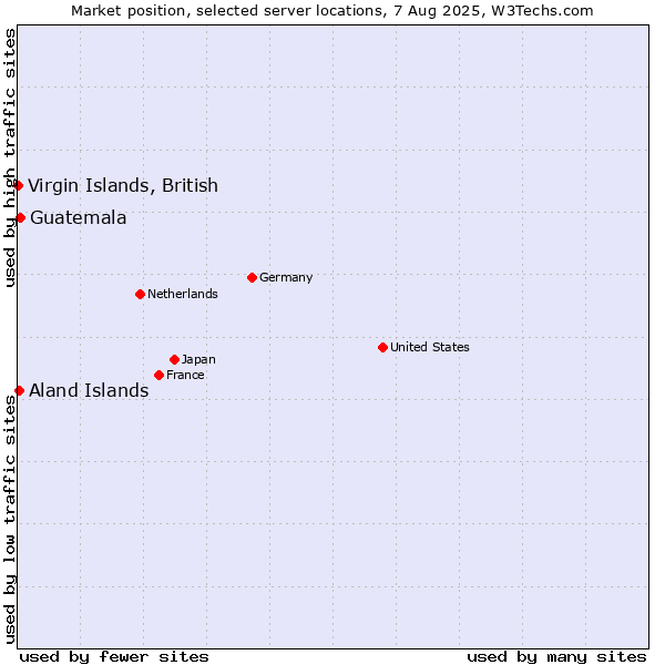 Market position of Guatemala vs. Virgin Islands, British vs. Aland Islands