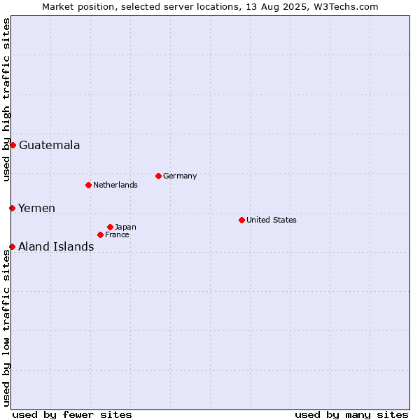 Market position of Guatemala vs. Aland Islands vs. Yemen