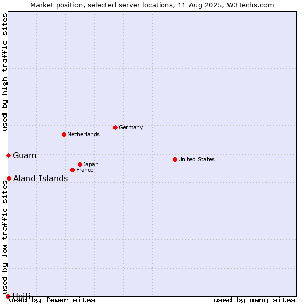 Market position of Aland Islands vs. Guam vs. Haiti