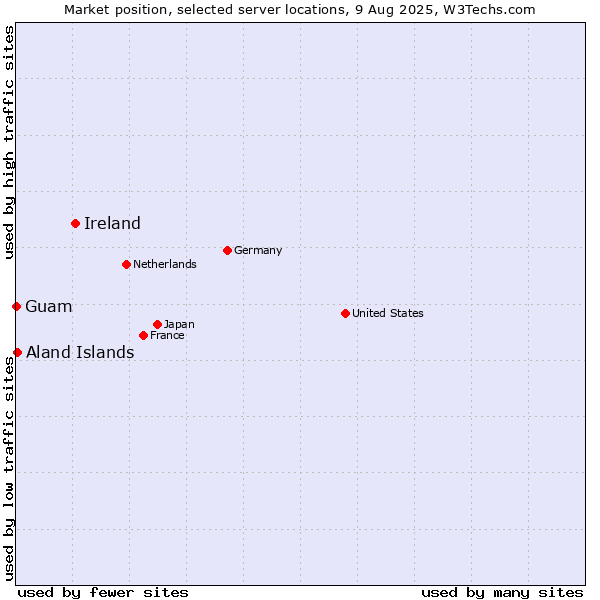Market position of Ireland vs. Aland Islands vs. Guam