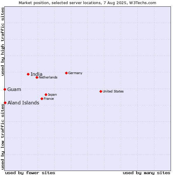Market position of India vs. Aland Islands vs. Guam