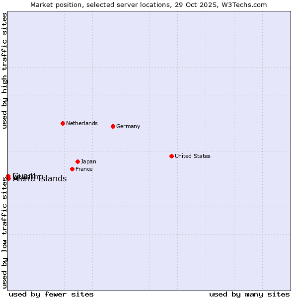 Market position of Aland Islands vs. Lesotho vs. Guam