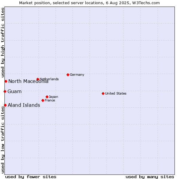Market position of North Macedonia vs. Aland Islands vs. Guam