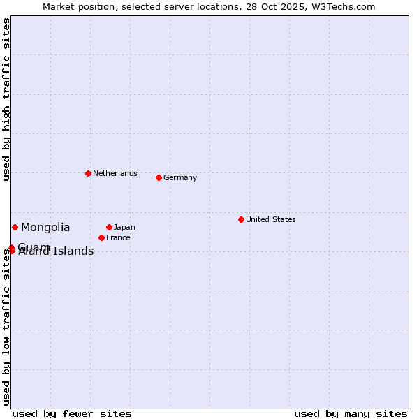 Market position of Mongolia vs. Aland Islands vs. Guam