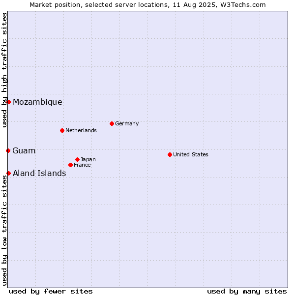Market position of Mozambique vs. Aland Islands vs. Guam