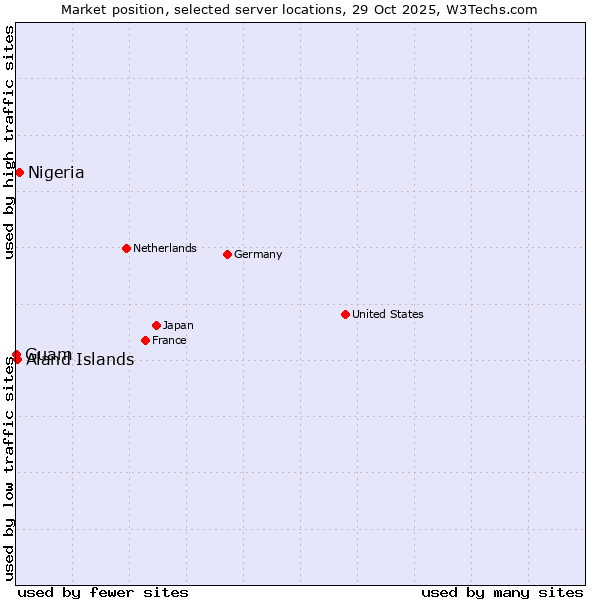Market position of Nigeria vs. Aland Islands vs. Guam
