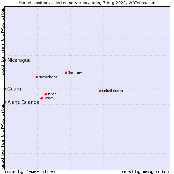 Market position of Aland Islands vs. Nicaragua vs. Guam
