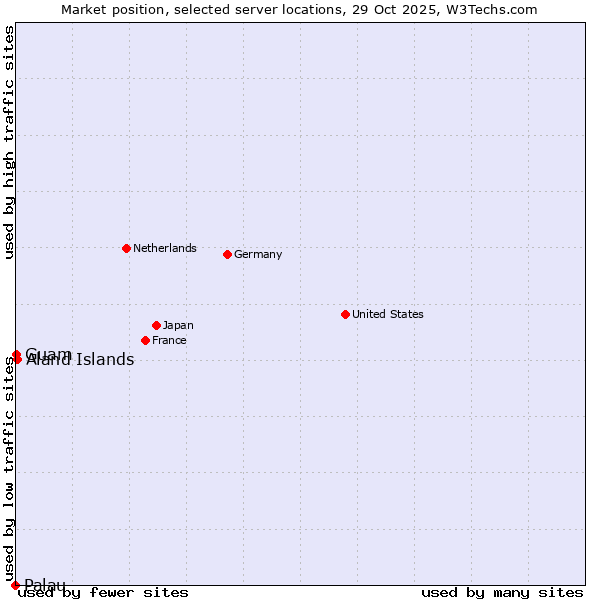 Market position of Aland Islands vs. Guam vs. Palau