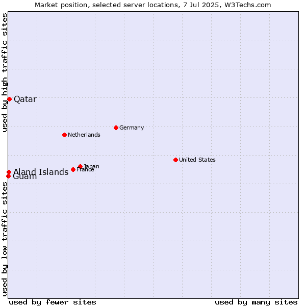 Market position of Qatar vs. Aland Islands vs. Guam