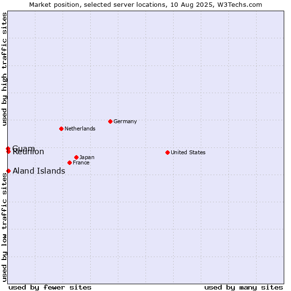 Market position of Reunion vs. Aland Islands vs. Guam