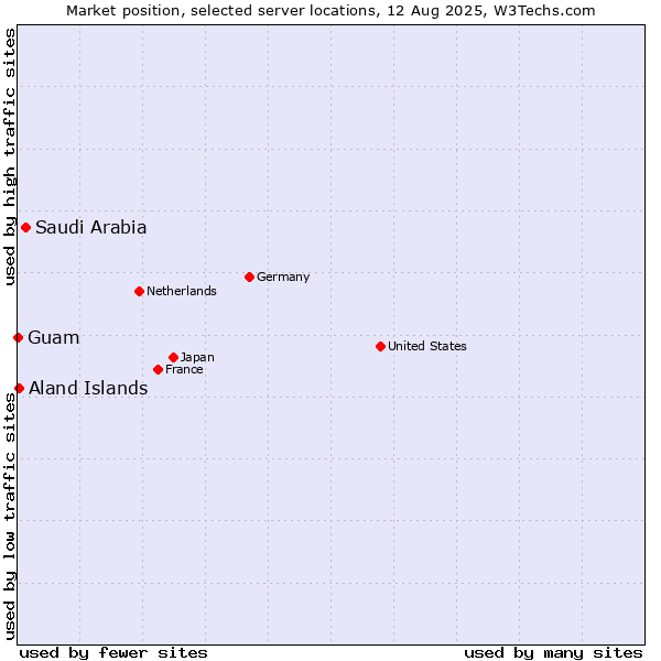 Market position of Saudi Arabia vs. Aland Islands vs. Guam