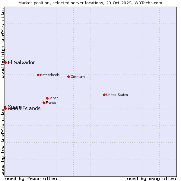 Market position of Aland Islands vs. El Salvador vs. Guam