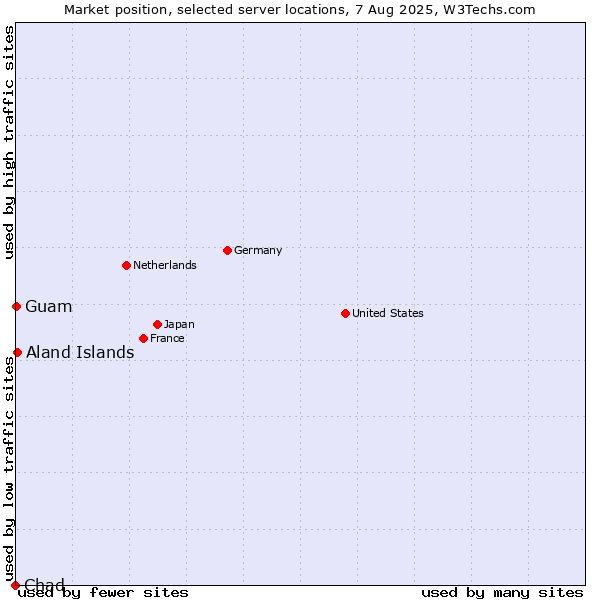 Market position of Aland Islands vs. Guam vs. Chad