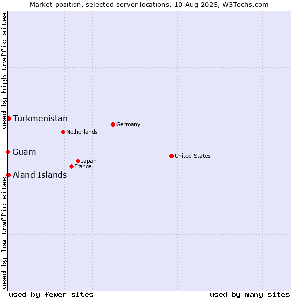 Market position of Turkmenistan vs. Aland Islands vs. Guam