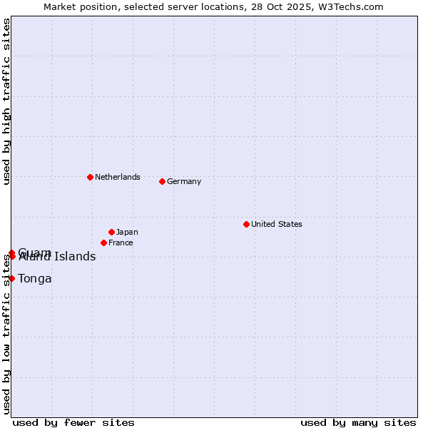 Market position of Aland Islands vs. Guam vs. Tonga
