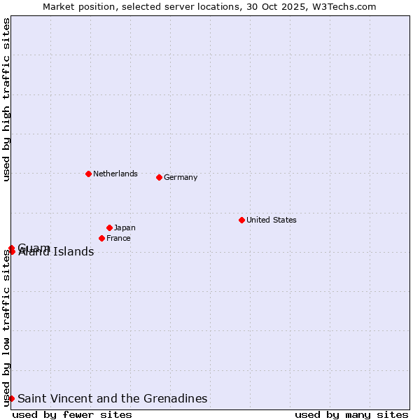 Market position of Aland Islands vs. Saint Vincent and the Grenadines vs. Guam