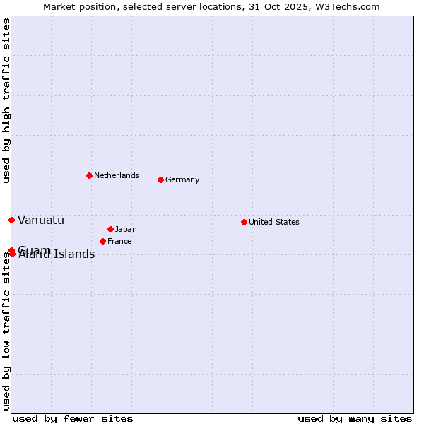 Market position of Aland Islands vs. Guam vs. Vanuatu