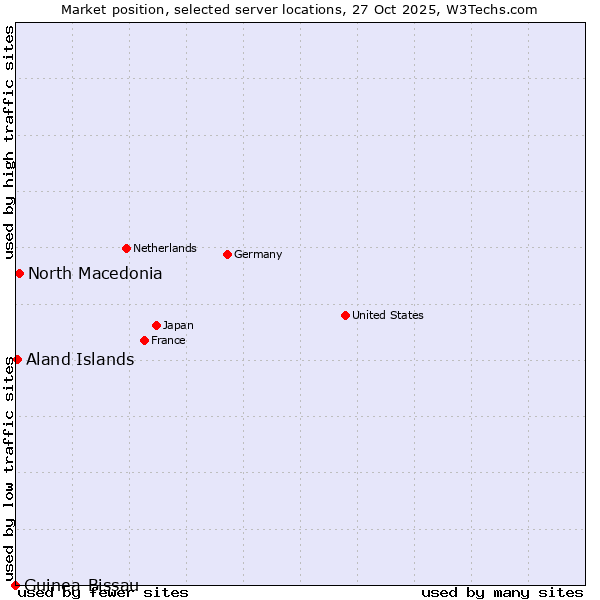 Market position of North Macedonia vs. Aland Islands vs. Guinea-Bissau