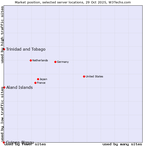 Market position of Aland Islands vs. Trinidad and Tobago vs. Guinea-Bissau
