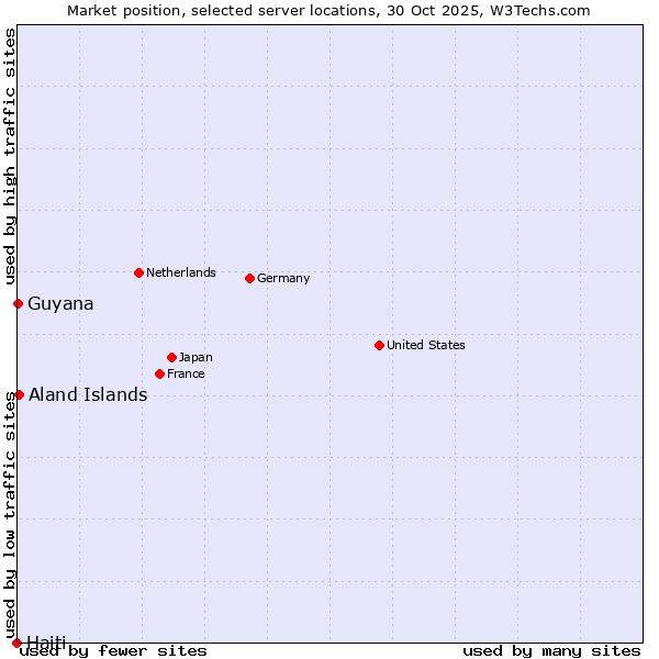 Market position of Aland Islands vs. Guyana vs. Haiti