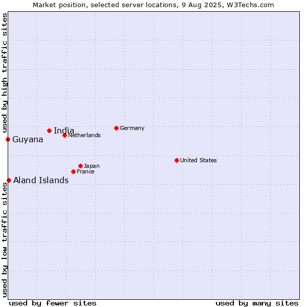 Market position of India vs. Aland Islands vs. Guyana