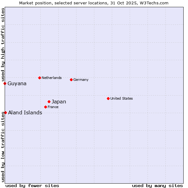 Market position of Japan vs. Aland Islands vs. Guyana