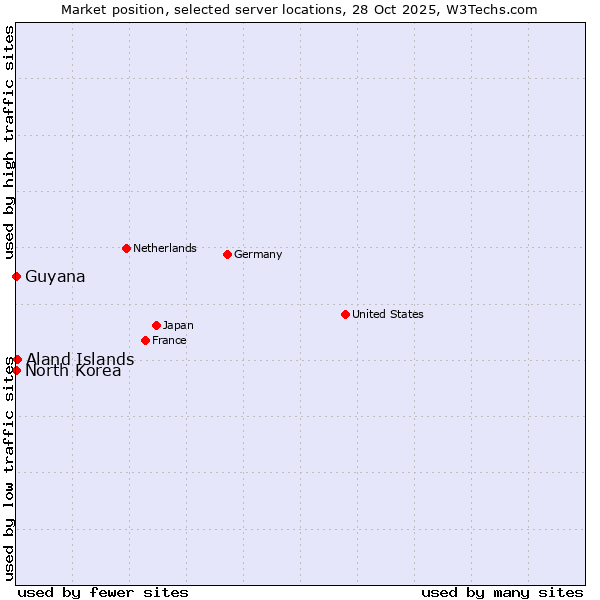 Market position of Aland Islands vs. North Korea vs. Guyana