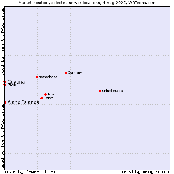Market position of Aland Islands vs. Mali vs. Guyana