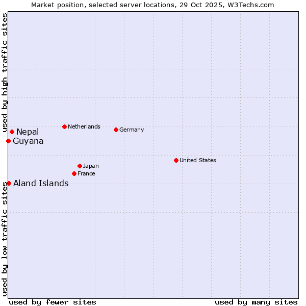 Market position of Nepal vs. Aland Islands vs. Guyana