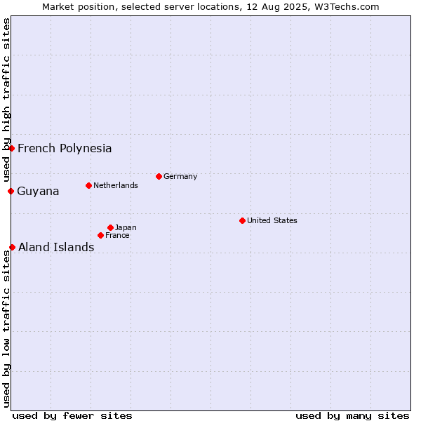 Market position of Aland Islands vs. French Polynesia vs. Guyana