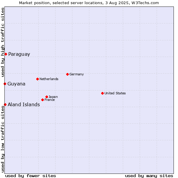Market position of Paraguay vs. Aland Islands vs. Guyana