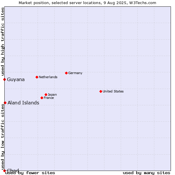 Market position of Aland Islands vs. Guyana vs. Chad