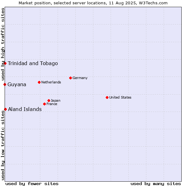 Market position of Aland Islands vs. Trinidad and Tobago vs. Guyana