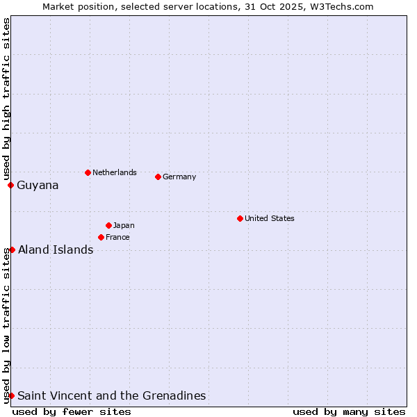 Market position of Aland Islands vs. Saint Vincent and the Grenadines vs. Guyana