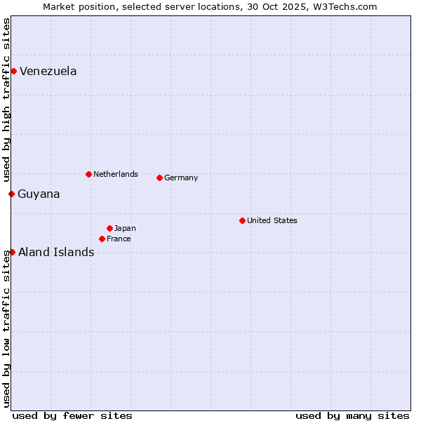 Market position of Venezuela vs. Aland Islands vs. Guyana