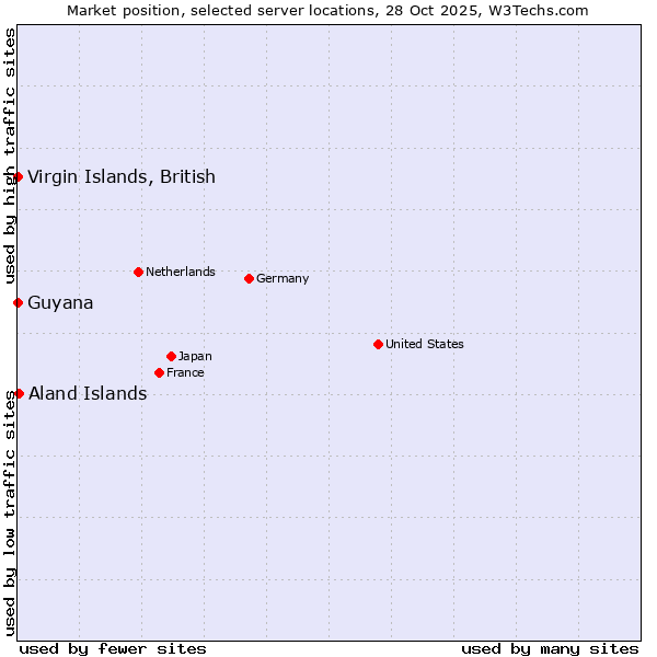 Market position of Aland Islands vs. Virgin Islands, British vs. Guyana