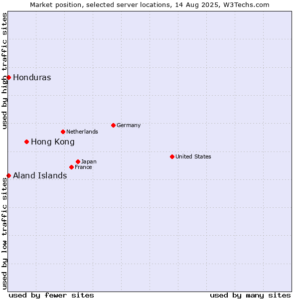 Market position of Hong Kong vs. Aland Islands vs. Honduras
