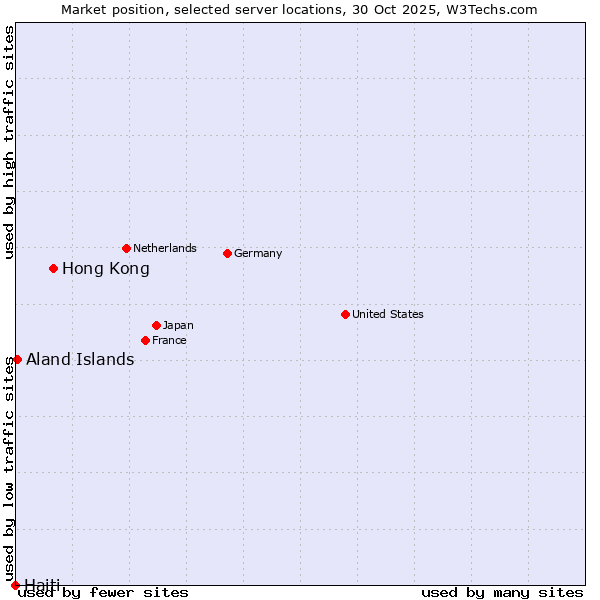 Market position of Hong Kong vs. Aland Islands vs. Haiti