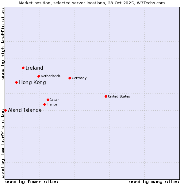 Market position of Ireland vs. Hong Kong vs. Aland Islands