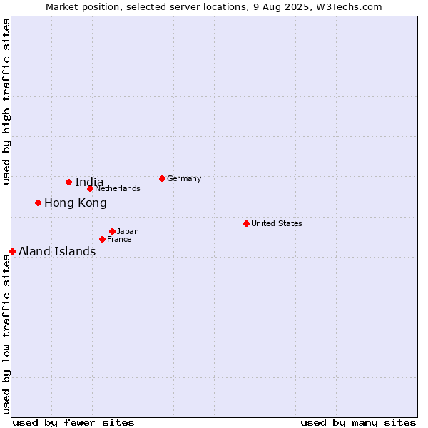 Market position of India vs. Hong Kong vs. Aland Islands
