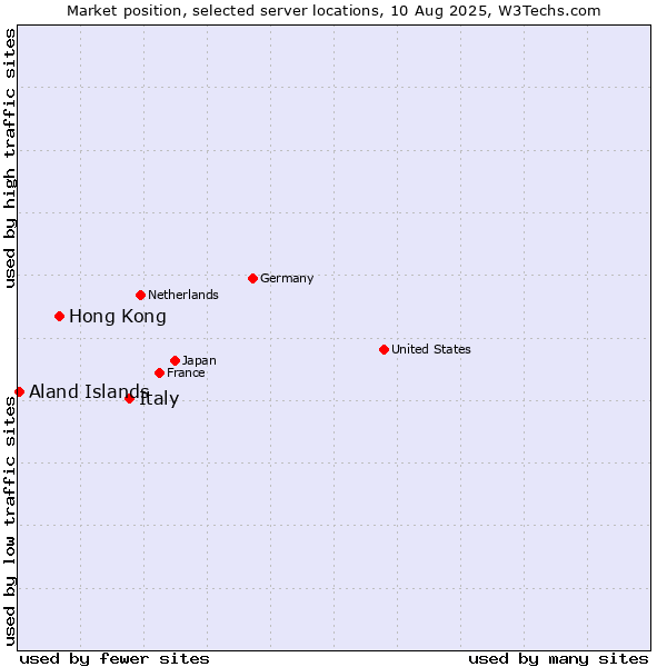 Market position of Italy vs. Hong Kong vs. Aland Islands
