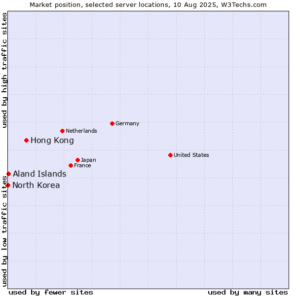 Market position of Hong Kong vs. Aland Islands vs. North Korea