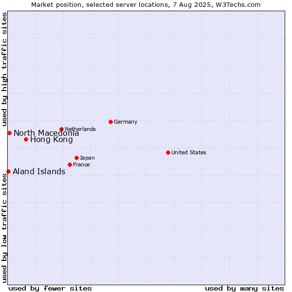 Market position of Hong Kong vs. North Macedonia vs. Aland Islands