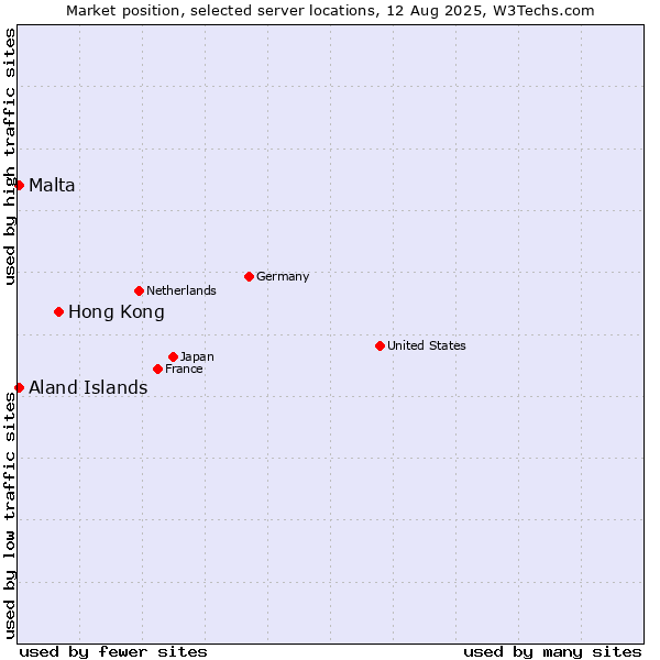 Market position of Hong Kong vs. Aland Islands vs. Malta